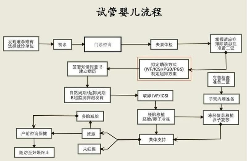 南京试管婴儿流程，一般试管婴儿需要多长时间