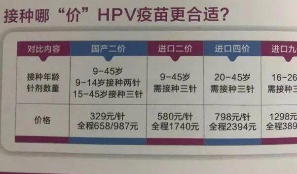hpv疫苗二价四价九价的年龄要求是多少？(图1)